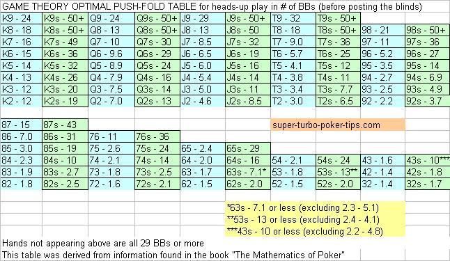 6 Max Hyper Turbo Push Fold Chart